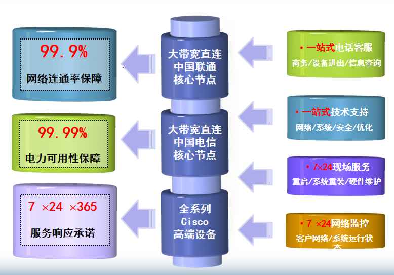长汀机房网络